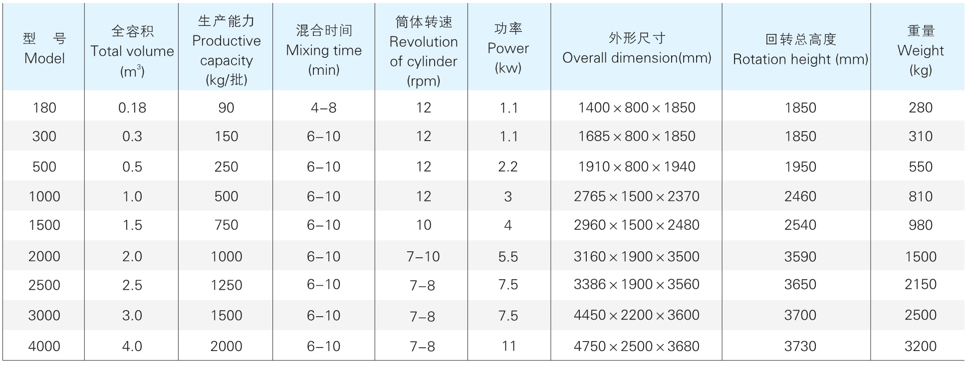 SZH 系列双锥混淆机参数