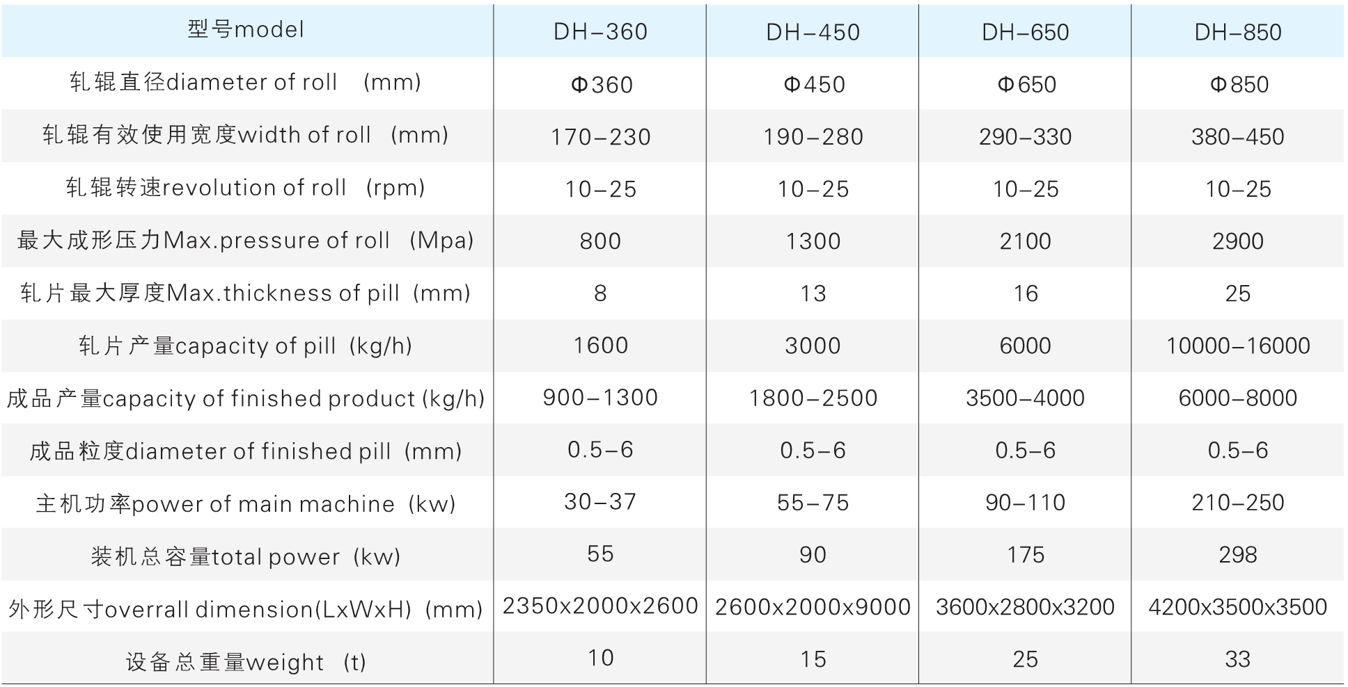 DH 系列干法辊压制；；；；；问