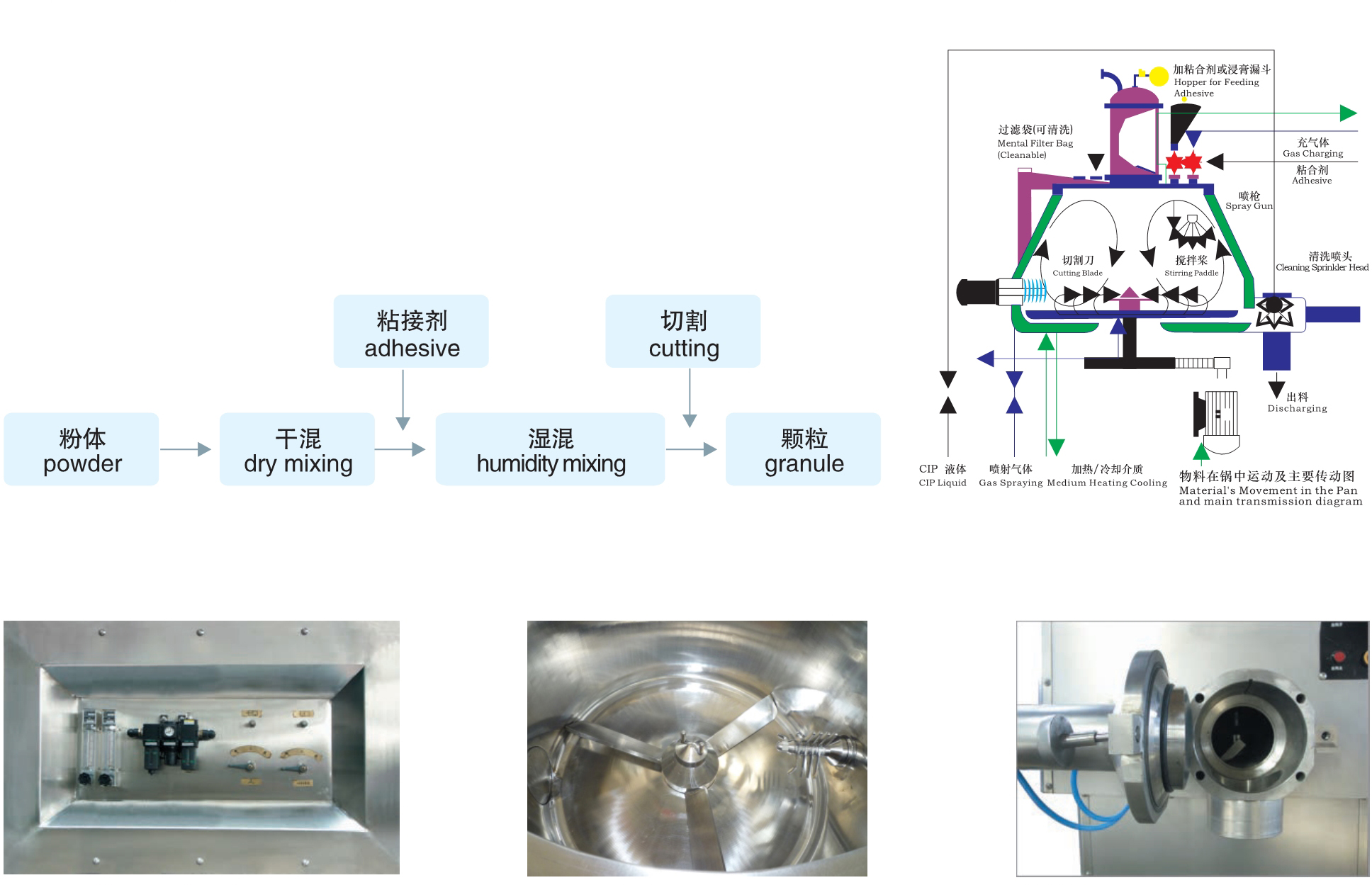 GHL 系列高效湿法混淆制；；；；；ひ