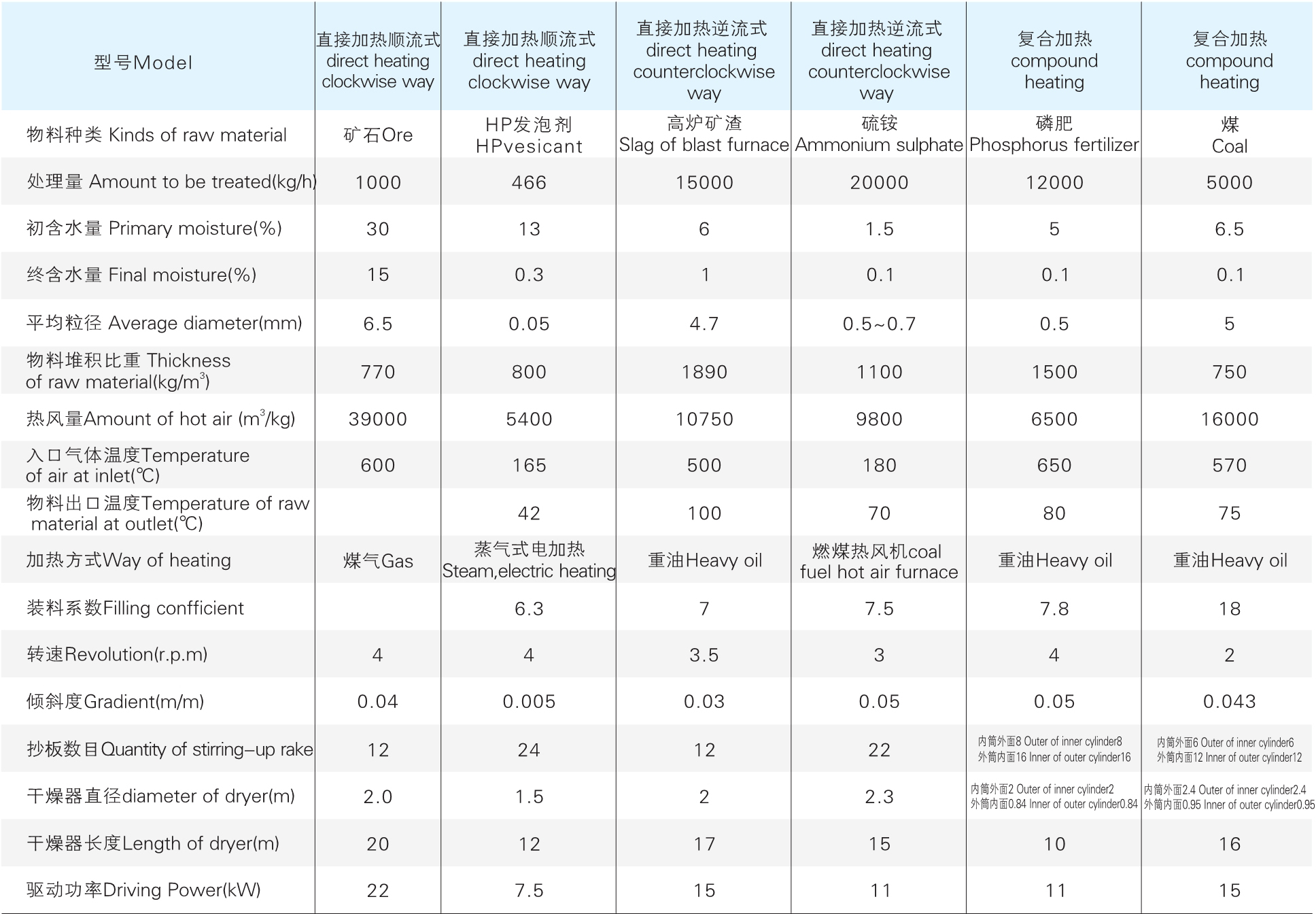 HZG系列回转滚筒干燥机应用
