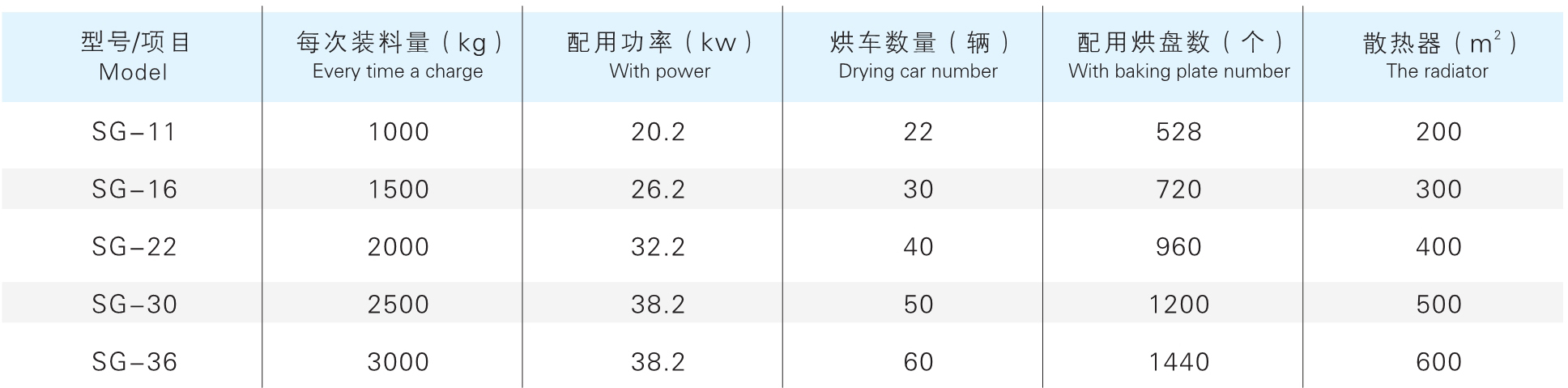 SG系列隧道式热风烘箱参数