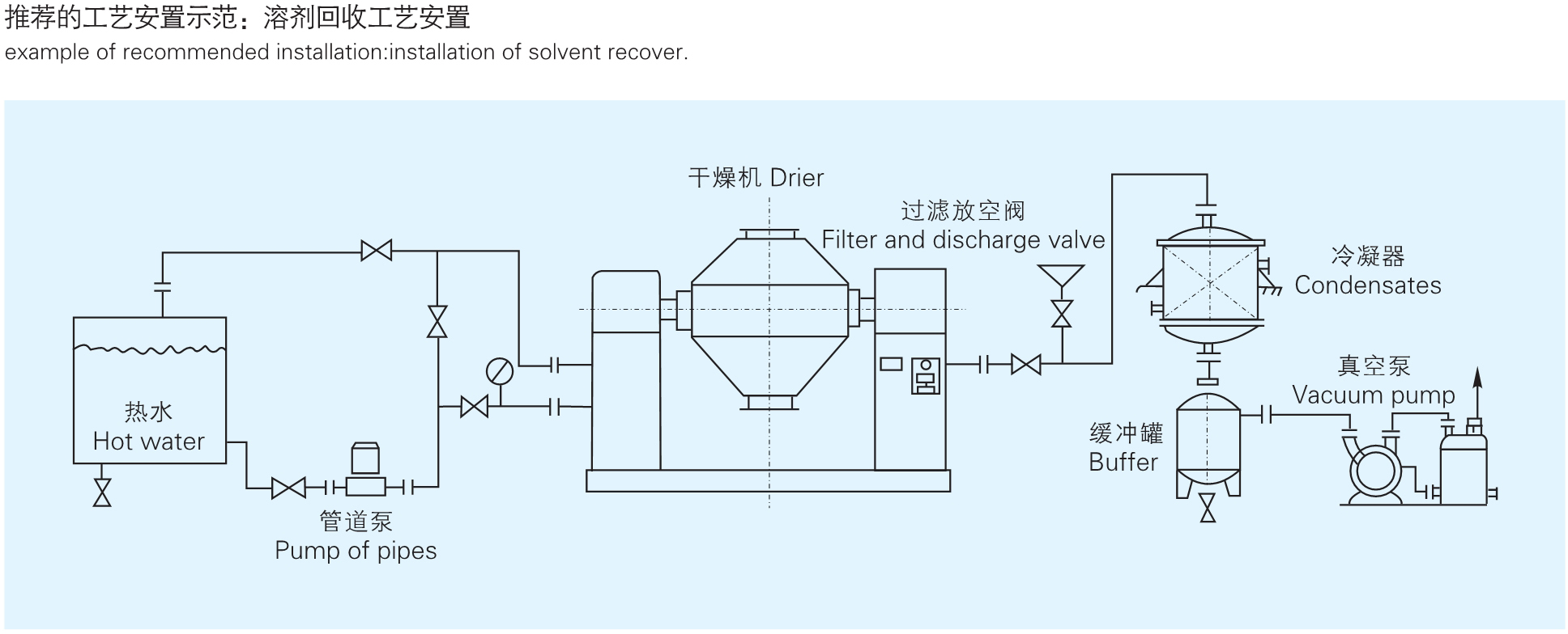 SZG系列双锥回转真空干燥机工艺