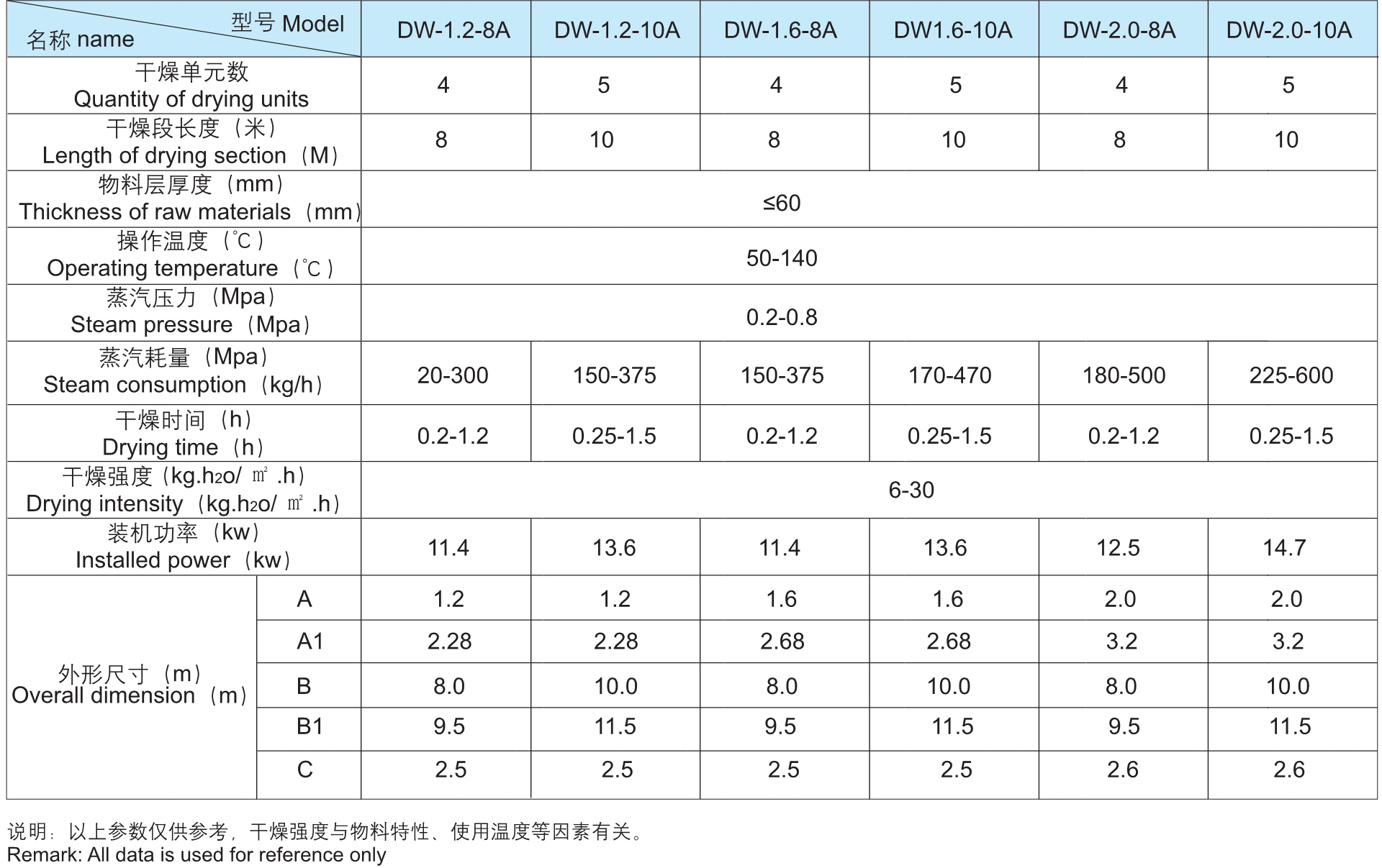 DW 系列一连网带式干化机参数
