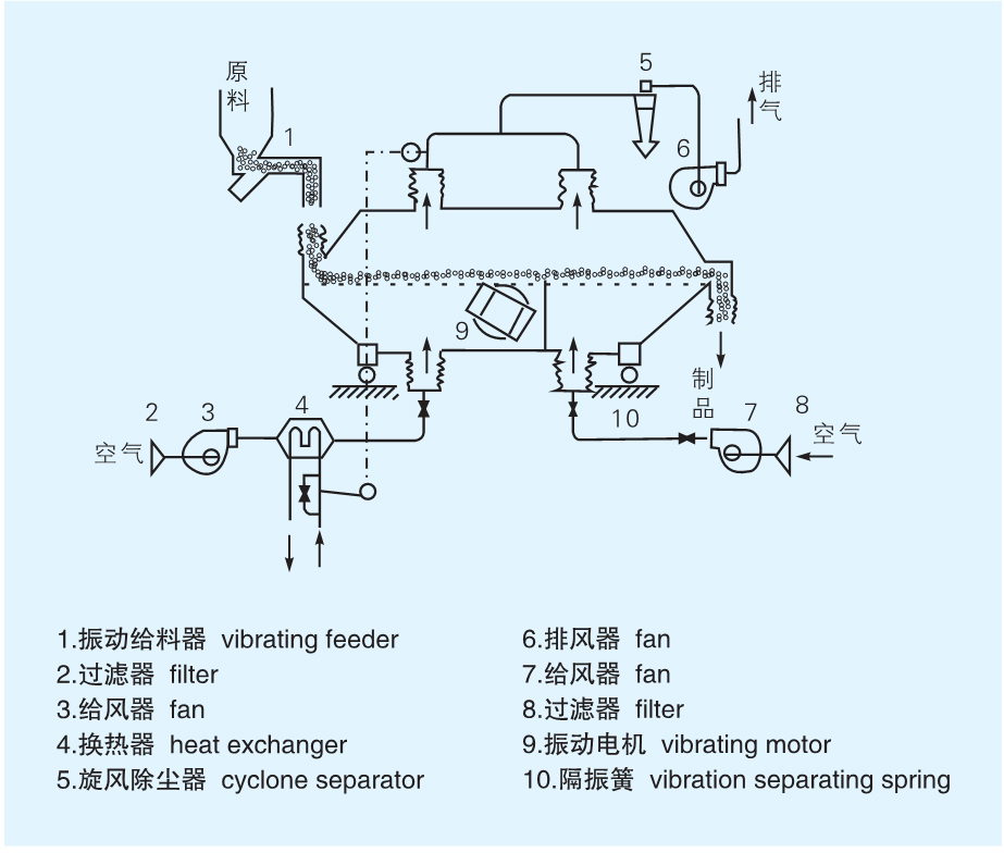 ZLG 系列振动流化床干燥机工艺